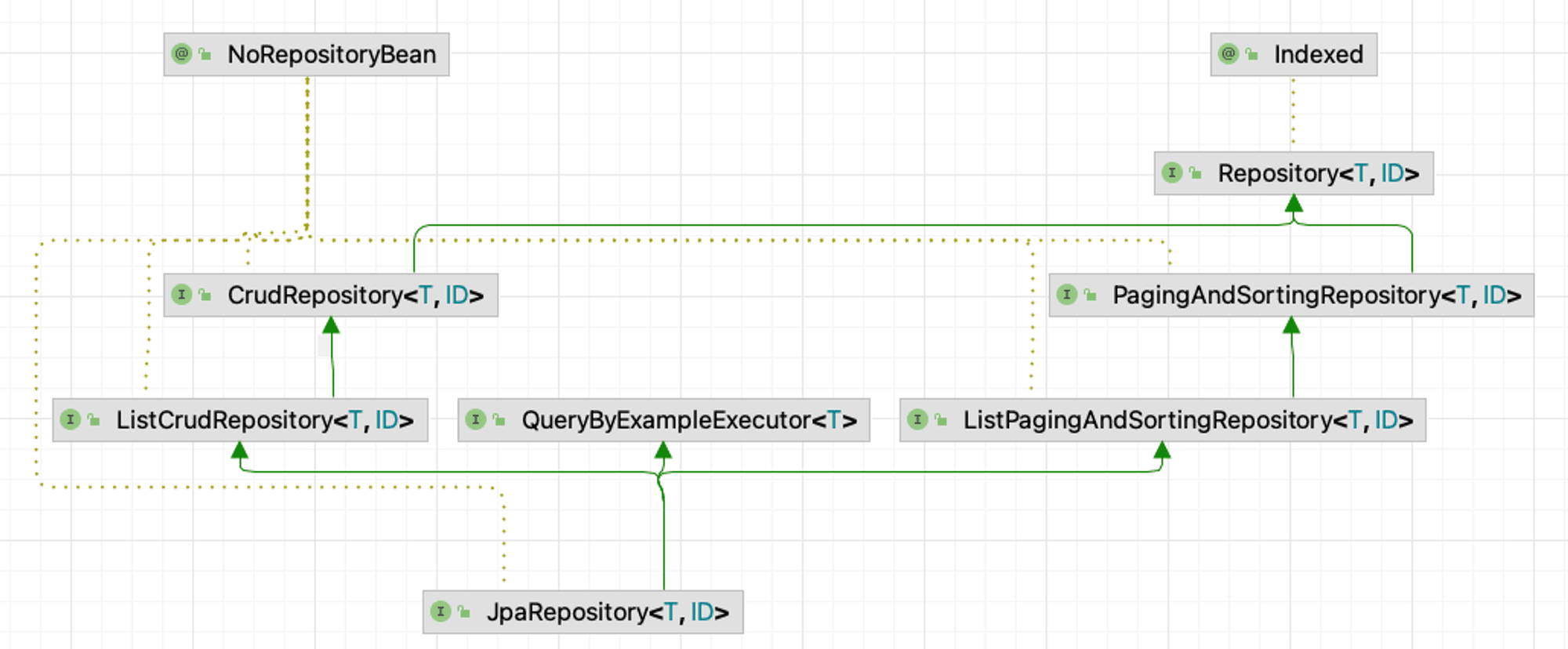 JpaRepository와 CrudRepository의 차이점